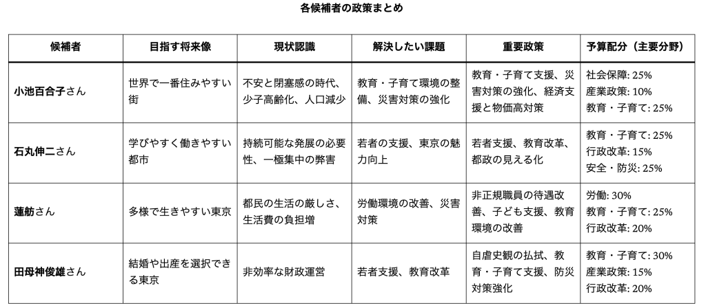 東京都知事選挙 2024：候補者の政策と現状分析